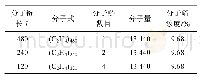 《表2 不同分子链条件下PE模型参数Tab.2 Parameter of PE model under the condition of different molecular chains》