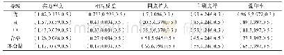 《表3 正态云标准值Tab.3 Normal value of normal cloud》