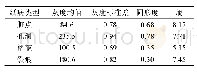 《表1 各类纸病特征向量Tab.1 Eigenvectors of all kinds of paper defects》