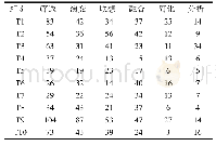 《表3 设计师口语分析数据统计 (DP) Tab.3 The designers&#039;statistics of spoken language analysis (DP)》