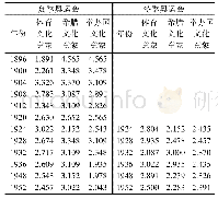 《表2 1896—1952年奥运会奖牌文化意象认知量表Tab.2 Scale of cultural image cognition of medals in Olympic Games from 1