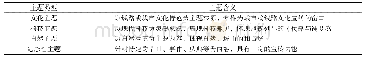 《表1 常见设计主题类型分析Tab.1 Analysis of common design topic type》