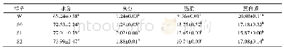 表3 野生和养殖模式大黄鱼营养成分含量 (质量分数) Tab.3 Nutritional content (mass fraction) composition of wild and cultured Pseudosciaena croc