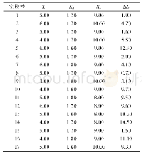 表2 色差响应面实验设计与结果Tab.2 Design and result of color difference response surface experiment