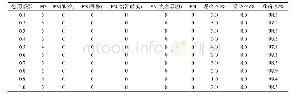 表6 当SURF阈值=1900、BoW模型聚类数K=120时不同惩罚系数C对应的结果Tab.6 Detection result of C, SURF threshold=1900 and K=120 (number of clusters