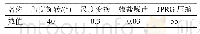 表1 攻击类型及其参数值Tab.1 Type of attack and its parameter value