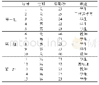 表3 深度访谈视障被试信息Tab.3 Information on visually impaired subject for in-deep interview