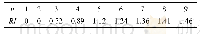 表3 平均随机一致性指标Tab.3 Mean random consistency index