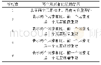 表1 1~9标度法标度意义Tab.1 The meaning of 1-9 scale method