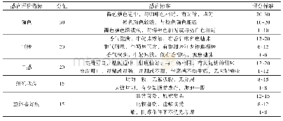 表1 褐色牛奶及炭烧酸奶的感官评定标准Tab.1 Standard for sensory assessment of brown milk and carbonized yogurt