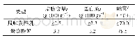 表7 理化指标测定结果Tab.7 Measured results of physical and chemical indicators