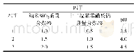 表1 L9 (34) 正交试验因子水平Tab.1 Factor levels of L9 (34) orthogonal test