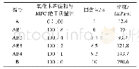 表1 表面施胶液配方方案Tab.1 Surface sizing solutions formula