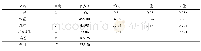 表3 银色色块分值方差分析Tab.3 Variance analysis of silver color block