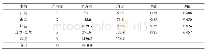 表5 红色色块分值方差分析Tab.5 Variance analysis of red color block