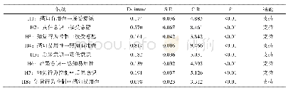 《表5 理论模型的拟合结果与假设检验Tab.5 Fitted results and hypothesis check of theoretical models》