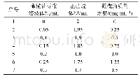 《表1 橄榄油标准溶液的配制Tab.1 Preparation of olive oil standard solution》