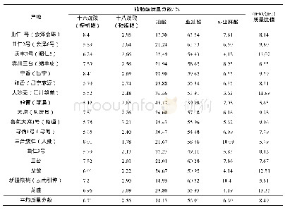 《表4 不同产地核桃仁的脂肪酸含量Tab.4 Content of fattyacidin walnut kernels from different regions》