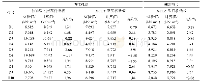 表5 七层瓦楞纸板边压强度试验值与计算值的比较Tab.5 Comparison of measured ECT values and calculated values of seven-layer corrugated board