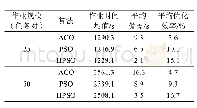 表4 不同作业规模下3种算法的复合作业模拟结果Tab.4 Experimental results of three algorithms on differ-ent scale problems by compound operation