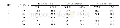 表2 典型温度中有无温补电路的实验结果Tab.2 Experimental results of temperature compensation circuit in typical