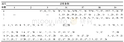 表1 矛盾冲突矩阵Tab.1 Conflict principle solution matrix