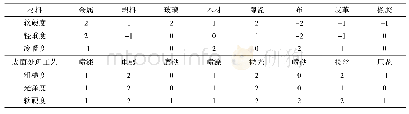 表3 材料和表面处理工艺质感要素的评价等级Tab.3 Evaluation level of texture elements of material and surface treatment process