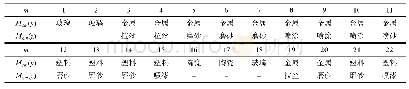 表7 水杯研究样本材料、表面处理工艺类型Tab.7 Materials, surface treatment process type of cup samples for research