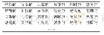 表3 社区小型安保机器人初步用户感性意象词汇 (部分) Tab.3 User perceptual image vocabulary of community small security robots (part)