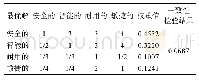 表5 目标层判断矩阵1及权重Tab.5 Judgment matrix 1 and weight of target layer