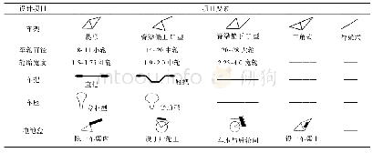 表2 设计项目要素的确定Tab.2 Determination of project design elements