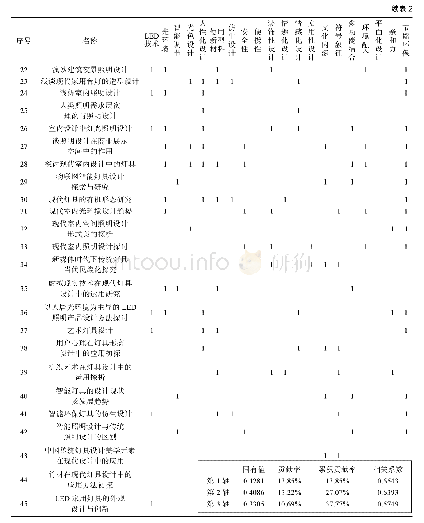 《表2 针对国内45项灯具照明研究文献和国际设计大赛中的获奖灯具产品, 提炼出20项关键词, 基于数量化Ⅲ类得出该20项关键词的三轴累积贡献率和相关系数Tab.2 Cumulative contrib