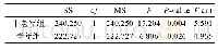 表2 不同机型自动售货机的无重复双因素方差分析Tab.2 Unreplicated two factors analysis of variance for different models of vending machines