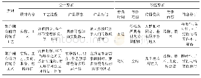 表1 媒介融合前后传统手工艺设计及传播要素对比Tab.1 Comparison of traditional handicraft design&communication elements before and after media m