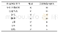 《表3 软基底字符产品的缺陷类型检验结果》