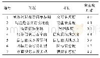 《表2 满意度问卷统计结果》