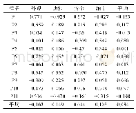 《表5 设计特性度值：基于对应分析及拓展的行李箱设计特性评价》