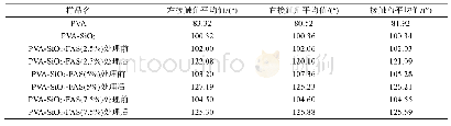 《表3 经FAS单面处理前后的PVA-SiO2薄膜表面接触角》