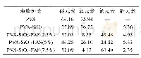 《表5 FAS对PVA-SiO2薄膜进行单面处理后薄膜表面的元素原子数分数》