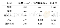 《表1 材料特性：基于Ansys Workbench的电炖锅包装设计与仿真分析》