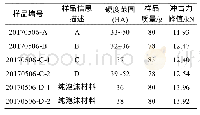 表1 几种纳米增强/三维编织抗冲击泡沫材料的抗冲击性能