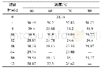 《表2 热老化试验后材料冲击强度变化结果》