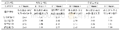 表2 用户主观评分均值：基于流程特征的用户安全驾驶移交体验