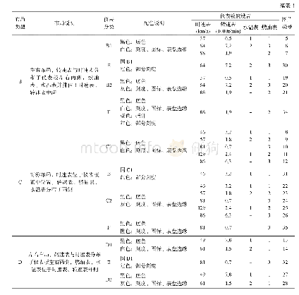 《表1 表盘的布局、配色与数据设置》