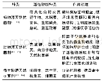 《表1 天然抗菌剂化种类和作用机理》