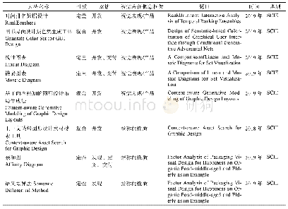 《表3 文献筛选的六十五个视觉传达设计方法》