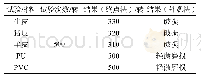 表6 皮革撕裂强度与耐磨测试结果（Taber法）