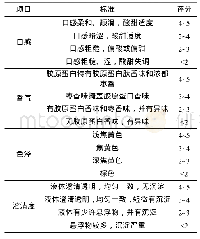 表6 胶原蛋白肽红枣汁复合饮料感官评分标准