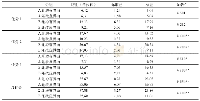 表2 AB组两组界面完成时间对比