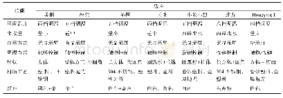 表1 饮水机调研分析：基于用户感性需求的家用饮水机创新设计研究